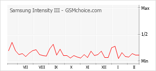 Diagramm der Poplularitätveränderungen von Samsung Intensity III