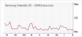 Grafico di modifiche della popolarità del telefono cellulare Samsung Intensity III