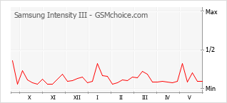 Populariteit van de telefoon: diagram Samsung Intensity III
