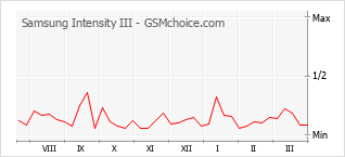 Traçar mudanças de populariedade do telemóvel Samsung Intensity III