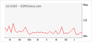 Diagramm der Poplularitätveränderungen von LG A165