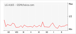 Gráfico de los cambios de popularidad LG A165