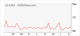 Populariteit van de telefoon: diagram LG A165