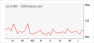 Grafico di modifiche della popolarità del telefono cellulare LG A180