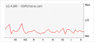 Populariteit van de telefoon: diagram LG A180