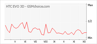Diagramm der Poplularitätveränderungen von HTC EVO 3D