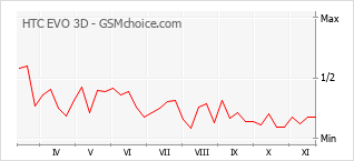 Popularity chart of HTC EVO 3D