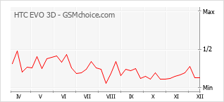 Gráfico de los cambios de popularidad HTC EVO 3D