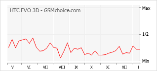 Grafico di modifiche della popolarità del telefono cellulare HTC EVO 3D