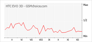 Traçar mudanças de populariedade do telemóvel HTC EVO 3D