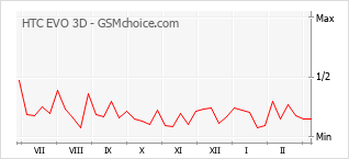 手機聲望改變圖表 HTC EVO 3D