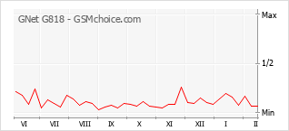Gráfico de los cambios de popularidad GNet G818