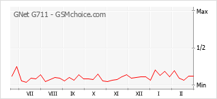 Gráfico de los cambios de popularidad GNet G711