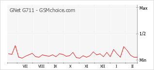 Populariteit van de telefoon: diagram GNet G711