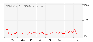 Traçar mudanças de populariedade do telemóvel GNet G711