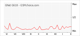 Gráfico de los cambios de popularidad GNet G618