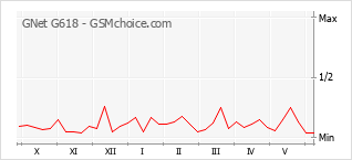 Le graphique de popularité de GNet G618