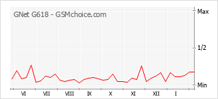 Traçar mudanças de populariedade do telemóvel GNet G618