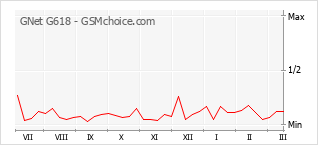 Диаграмма изменений популярности телефона GNet G618