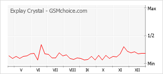Diagramm der Poplularitätveränderungen von Explay Crystal