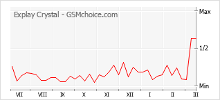 Popularity chart of Explay Crystal