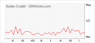 Gráfico de los cambios de popularidad Explay Crystal