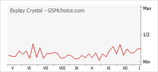 Le graphique de popularité de Explay Crystal
