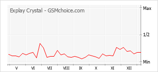 Grafico di modifiche della popolarità del telefono cellulare Explay Crystal
