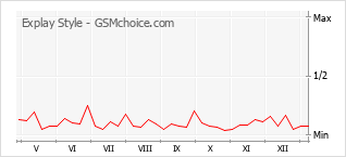 Gráfico de los cambios de popularidad Explay Style