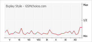 Le graphique de popularité de Explay Style