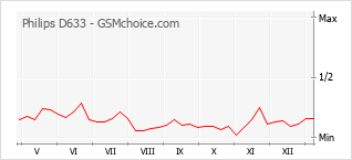 Popularity chart of Philips D633