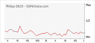 Диаграмма изменений популярности телефона Philips D633