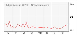 Popularity chart of Philips Xenium W732