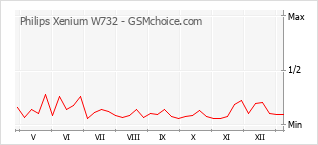 Le graphique de popularité de Philips Xenium W732