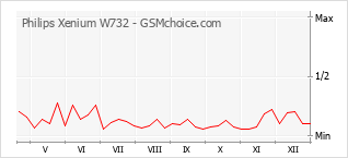 Grafico di modifiche della popolarità del telefono cellulare Philips Xenium W732