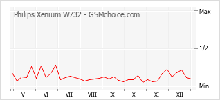 Диаграмма изменений популярности телефона Philips Xenium W732