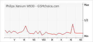 Popularity chart of Philips Xenium W930