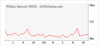 Populariteit van de telefoon: diagram Philips Xenium W930