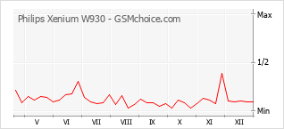 Диаграмма изменений популярности телефона Philips Xenium W930