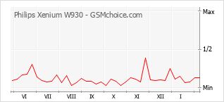 手机声望改变图表 Philips Xenium W930
