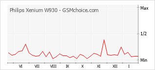 手機聲望改變圖表 Philips Xenium W930