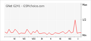 Diagramm der Poplularitätveränderungen von GNet G241