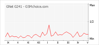 Popularity chart of GNet G241