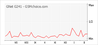 Gráfico de los cambios de popularidad GNet G241