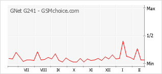 Traçar mudanças de populariedade do telemóvel GNet G241