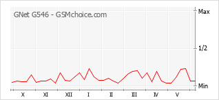 Gráfico de los cambios de popularidad GNet G546