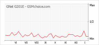 Diagramm der Poplularitätveränderungen von GNet G201E