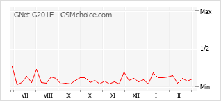 Popularity chart of GNet G201E