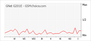 Gráfico de los cambios de popularidad GNet G201E