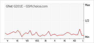 Grafico di modifiche della popolarità del telefono cellulare GNet G201E